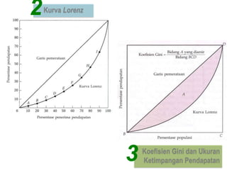 2

Kurva Lorenz

3

Koefisien Gini dan Ukuran
Ketimpangan Pendapatan

 