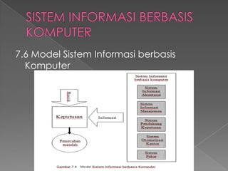 7.6 Model Sistem Informasi berbasis
Komputer
 