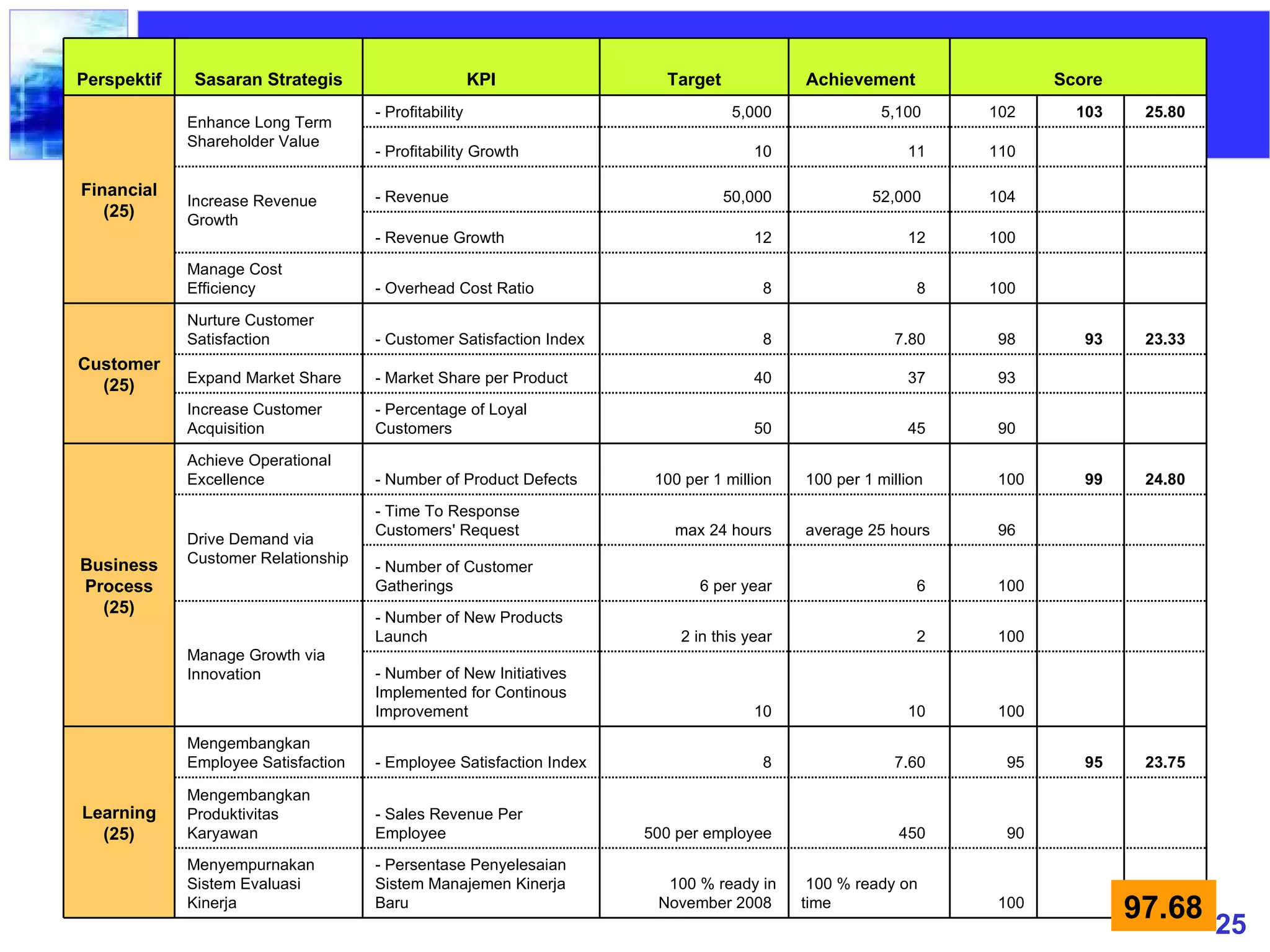 Contoh Bsc dan Peta Strategi Bisnis | PPT