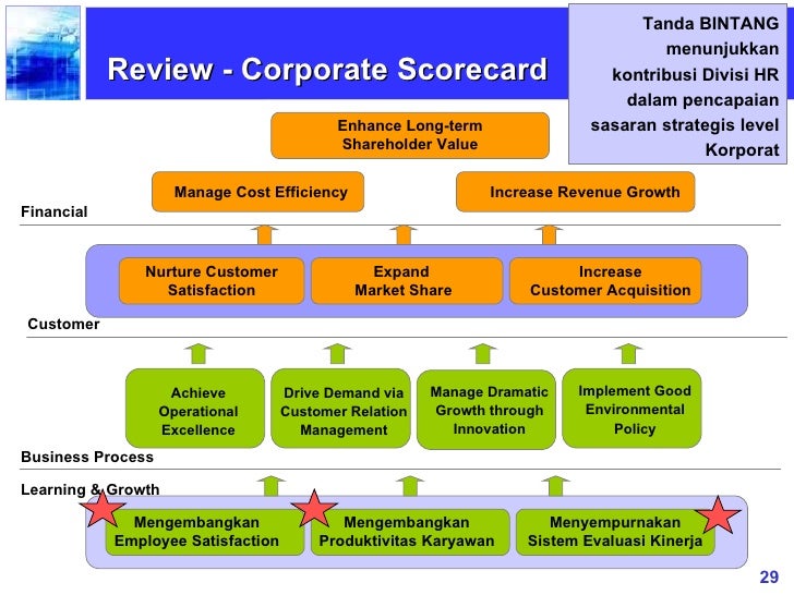 Contoh Bsc dan Peta Strategi Bisnis