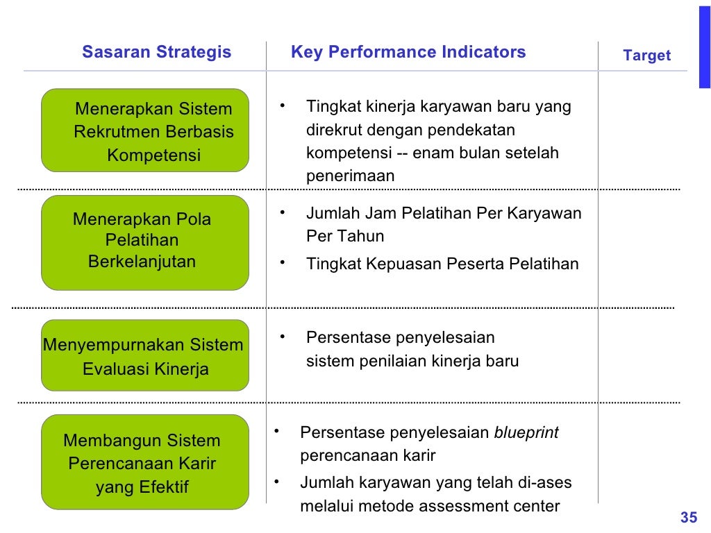 Contoh Bsc dan Peta Strategi Bisnis