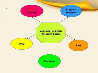 . 
. 
KURIKULUM PAUD 
(SILABUS PAUD) 
Program 
Tahunan 
Program 
Semester 
RKH 
RKM 
Penilaian  