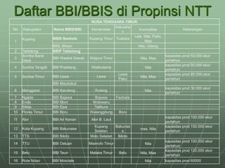 Daftar BBI/BBIS di Propinsi NTT
NUSA TENGGARA TIMUR
No Kabupaten Nama BBIS/BBI Kecamatan
Keluraha
n
Komoditas Keterangan
1
Kupang BBIS Noekele Kupang Timur Tuatuka
Lele, Nila, Patin,
Mas
BBIL Bilopo Nila, Udang
2 Tablolong BBIP Tablolong
3
Sumba Barat
Daya
BBI Waekel Sawah Waijura Timur Nila, Mas
kapasitas prod 50.000 ekor
pertahun
4 Sumba Tengah BBI Praeliang Watikutama Nila
kapasitas prod 50.000 ekor
pertahun
5 Sumba Timur BBI Lewa Lewa
Lewa
Paku
Nila, Mas
kapasitas prod 85.000 ekor
pertahun
BBI Maubokul
6 Manggarai BBI Karuteng Ruteng Nila
kapasitas prod 30.000 ekor
pertahun
7 Ngada BBI Bajawa Bojowa Faobata
8 Ende BBI Moni Wolowaru
9 Sikka BBI Ewa Talibura
10 Flores Timur BBI Boru Wulanggitung Boru
11 Alor BBI Air Kenari Alor B. Laut
kapasitas prod 100.000 ekor
pertahun
12 Kota Kupang BBI Bakunase
Kupang
Selatan
Bakunas
e
mas, Nila
kapasitas prod 150.000 ekor
pertahun
13 TTS BBI Biloto Molo Selatan Biloto
14 TTU BBI Oeluan Miamofo Timur Nila
kapasitas prod 100.000 ekor
pertahun
15 Belu BBI Teun Malaka Timur Belu Nila, Mas
kapasitas prod 120.000 ekor
pertahun
16 Rote Ndao BBI Mokdale Nila kapasitas prod 60000
 