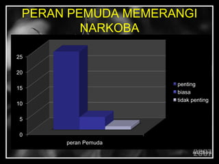 PERAN PEMUDA MEMERANGI
NARKOBA
0
5
10
15
20
25
peran Pemuda
penting
biasa
tidak penting
 