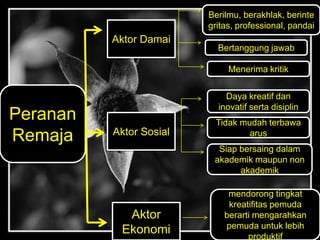 Peranan
Remaja
Aktor Damai
Aktor Sosial
Aktor
Ekonomi
Berilmu, berakhlak, berinte
gritas, professional, pandai
Bertanggung jawab
Menerima kritik
Daya kreatif dan
inovatif serta disiplin
Tidak mudah terbawa
arus
Siap bersaing dalam
akademik maupun non
akademik
mendorong tingkat
kreatifitas pemuda
berarti mengarahkan
pemuda untuk lebih
produktif
 