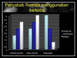 Penyabab Remaja menggunakan
narkoba
0
0.5
1
1.5
2
2.5
3
3.5
4
4.5
5
narkoba sendiri sikap individu lingkungan
orang tua
mahasiswa
pelajar
 