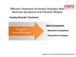 Pharmacotherapy
and
Cognitive-Behavioral Therapy
Effective Treatment of Anxiety Disorders Both
Removes Symptoms and Preven...