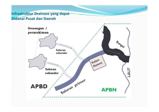 Infrastruktur Drainase yang dapat 
Didanai Pusat dan Daerah 
 