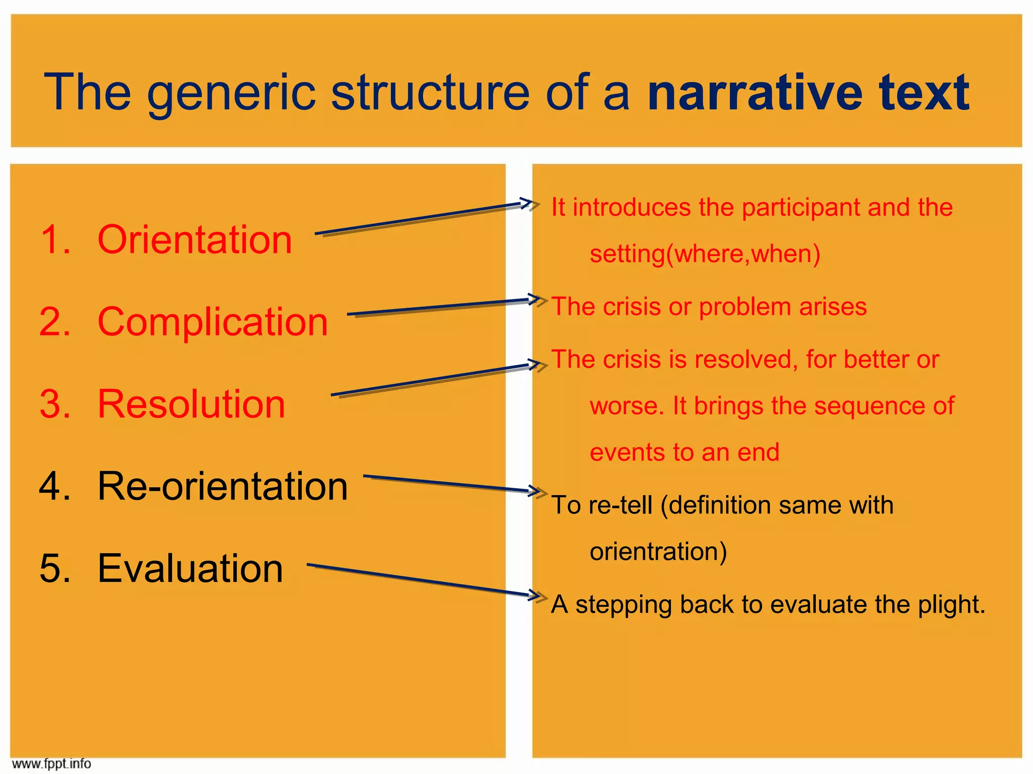 The generic structure of a narrative text
1. Orientation
2. Complication

It introduces the participant and the
setting(where,when)
The crisis or problem arises
The crisis is resolved, for better or

3. Resolution
4. Re-orientation
5. Evaluation

worse. It brings the sequence of
events to an end
To re-tell (definition same with
orientration)
A stepping back to evaluate the plight.

 