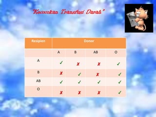 “Kecocokan Transfusi Darah”

Resipien

Donor
A

A
B
AB
O

B

AB

O

 