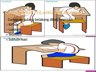 Gangguan tulang belakang dibagi menjadi
 Kifosis
 Lordosis
 Skoliosis
 Sublubrikasi
 