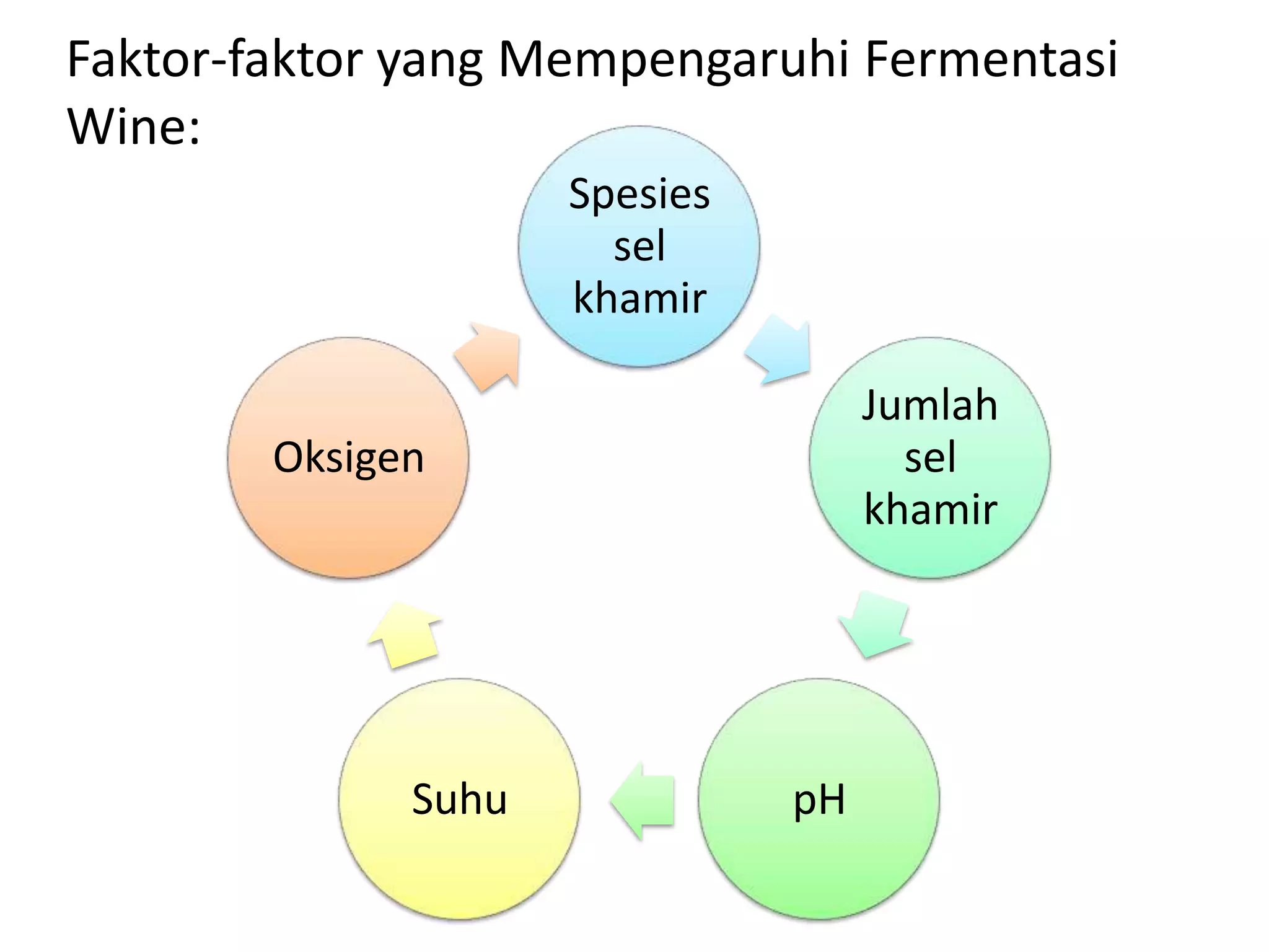 Faktor-faktor yang Mempengaruhi Fermentasi
Wine:
Spesies
sel
khamir
Jumlah
sel
khamir
pHSuhu
Oksigen
 