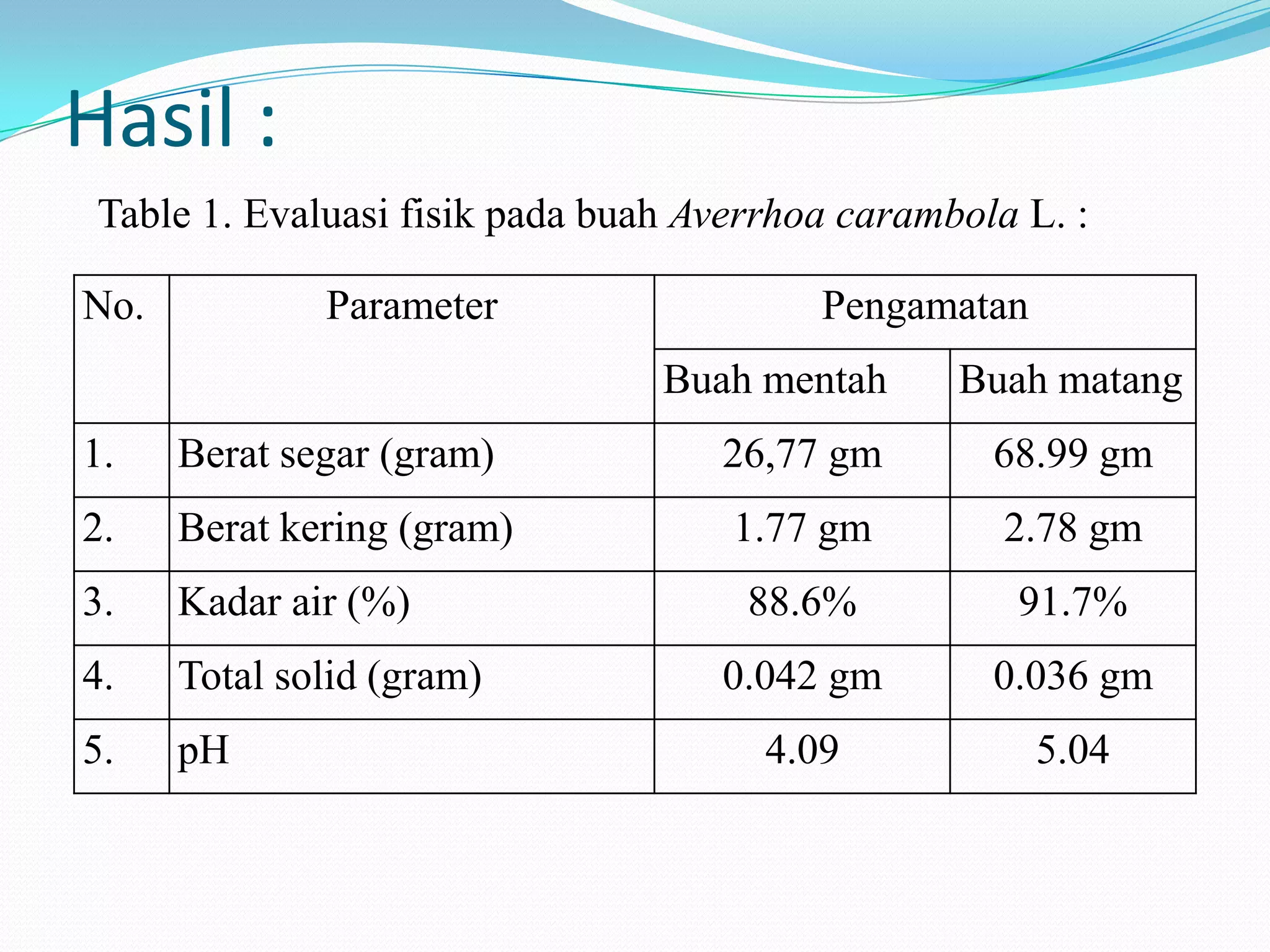 Hasil :
No. Parameter Pengamatan
Buah mentah Buah matang
1. Berat segar (gram) 26,77 gm 68.99 gm
2. Berat kering (gram) 1.77 gm 2.78 gm
3. Kadar air (%) 88.6% 91.7%
4. Total solid (gram) 0.042 gm 0.036 gm
5. pH 4.09 5.04
Table 1. Evaluasi fisik pada buah Averrhoa carambola L. :
 