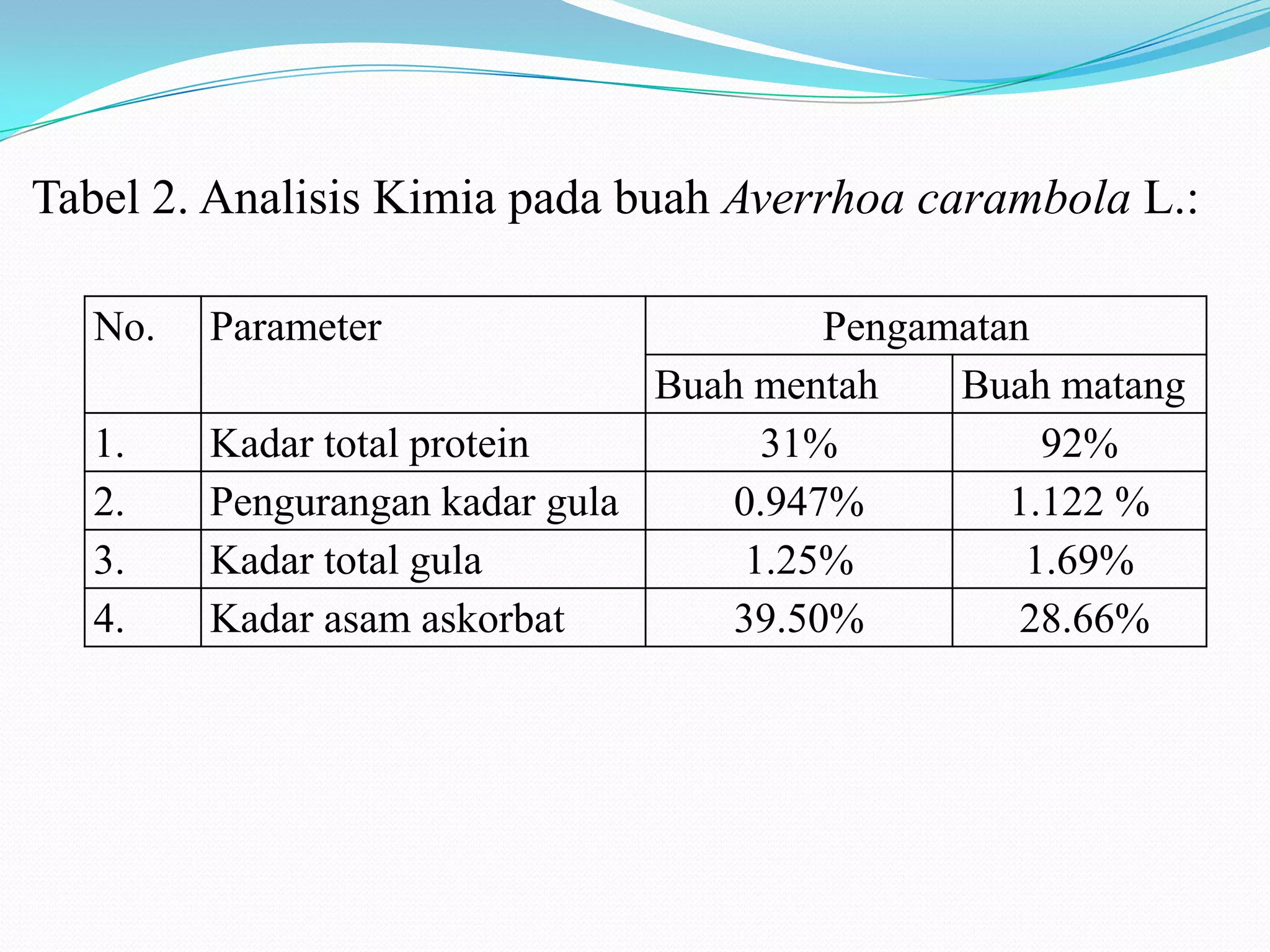 No. Parameter Pengamatan
Buah mentah Buah matang
1. Kadar total protein 31% 92%
2. Pengurangan kadar gula 0.947% 1.122 %
3. Kadar total gula 1.25% 1.69%
4. Kadar asam askorbat 39.50% 28.66%
Tabel 2. Analisis Kimia pada buah Averrhoa carambola L.:
 