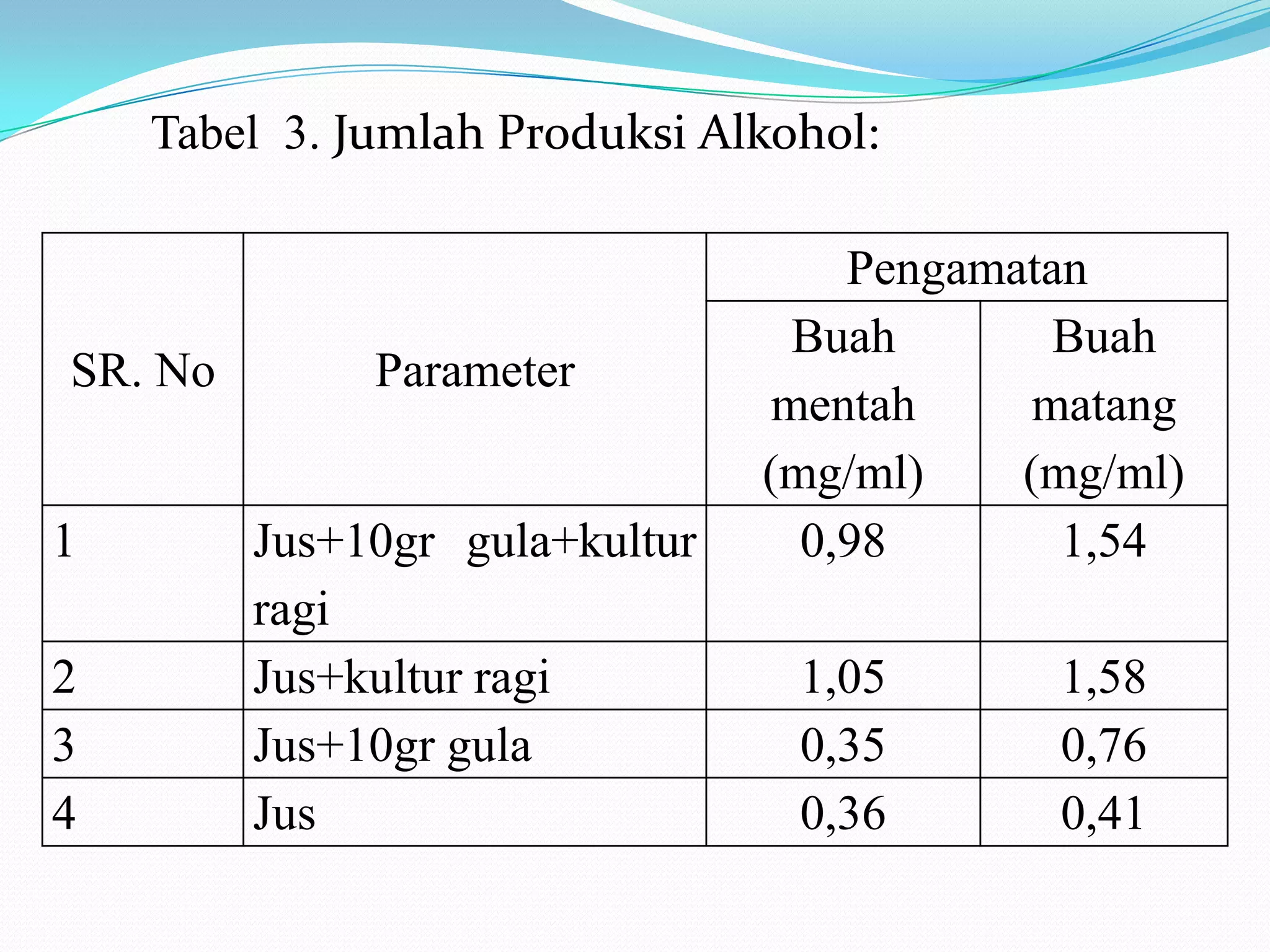 Tabel 3. Jumlah Produksi Alkohol:
SR. No Parameter
Pengamatan
Buah
mentah
(mg/ml)
Buah
matang
(mg/ml)
1 Jus+10gr gula+kultur
ragi
0,98 1,54
2 Jus+kultur ragi 1,05 1,58
3 Jus+10gr gula 0,35 0,76
4 Jus 0,36 0,41
 