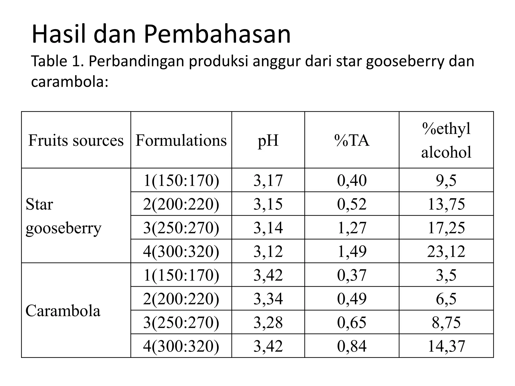 Fruits sources Formulations pH %TA
%ethyl
alcohol
Star
gooseberry
1(150:170) 3,17 0,40 9,5
2(200:220) 3,15 0,52 13,75
3(250:270) 3,14 1,27 17,25
4(300:320) 3,12 1,49 23,12
Carambola
1(150:170) 3,42 0,37 3,5
2(200:220) 3,34 0,49 6,5
3(250:270) 3,28 0,65 8,75
4(300:320) 3,42 0,84 14,37
Hasil dan Pembahasan
Table 1. Perbandingan produksi anggur dari star gooseberry dan
carambola:
 