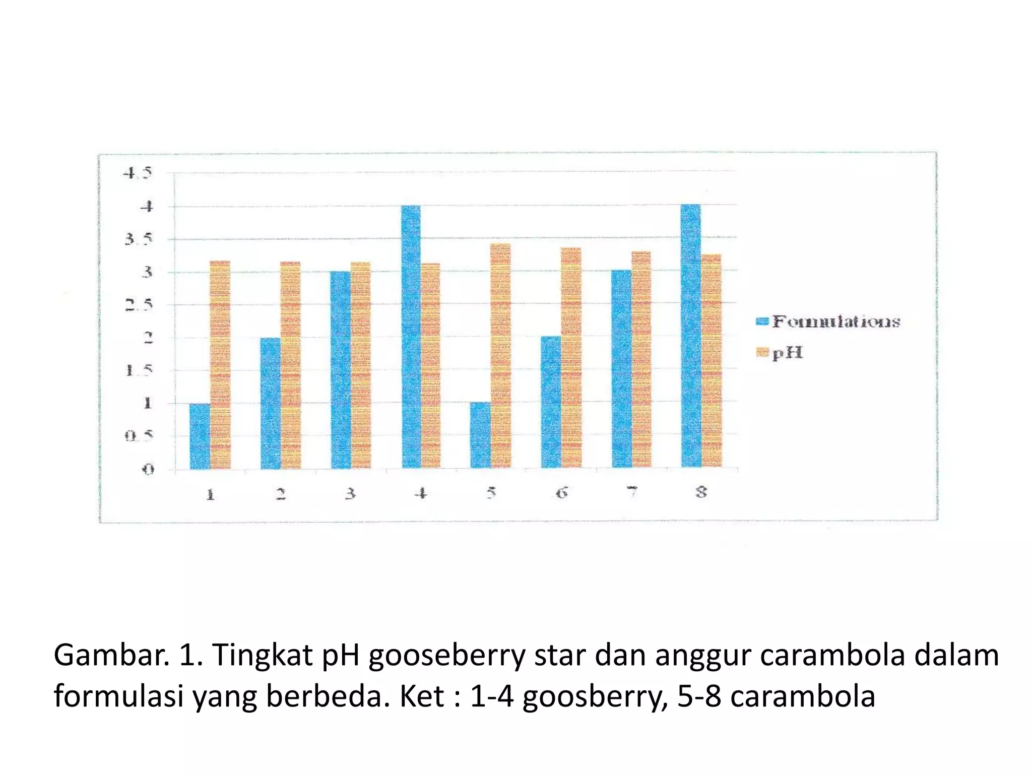 Gambar. 1. Tingkat pH gooseberry star dan anggur carambola dalam
formulasi yang berbeda. Ket : 1-4 goosberry, 5-8 carambola
 
