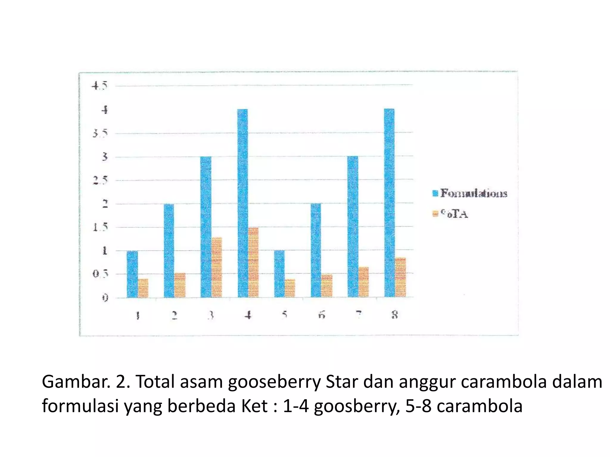 Gambar. 2. Total asam gooseberry Star dan anggur carambola dalam
formulasi yang berbeda Ket : 1-4 goosberry, 5-8 carambola
 