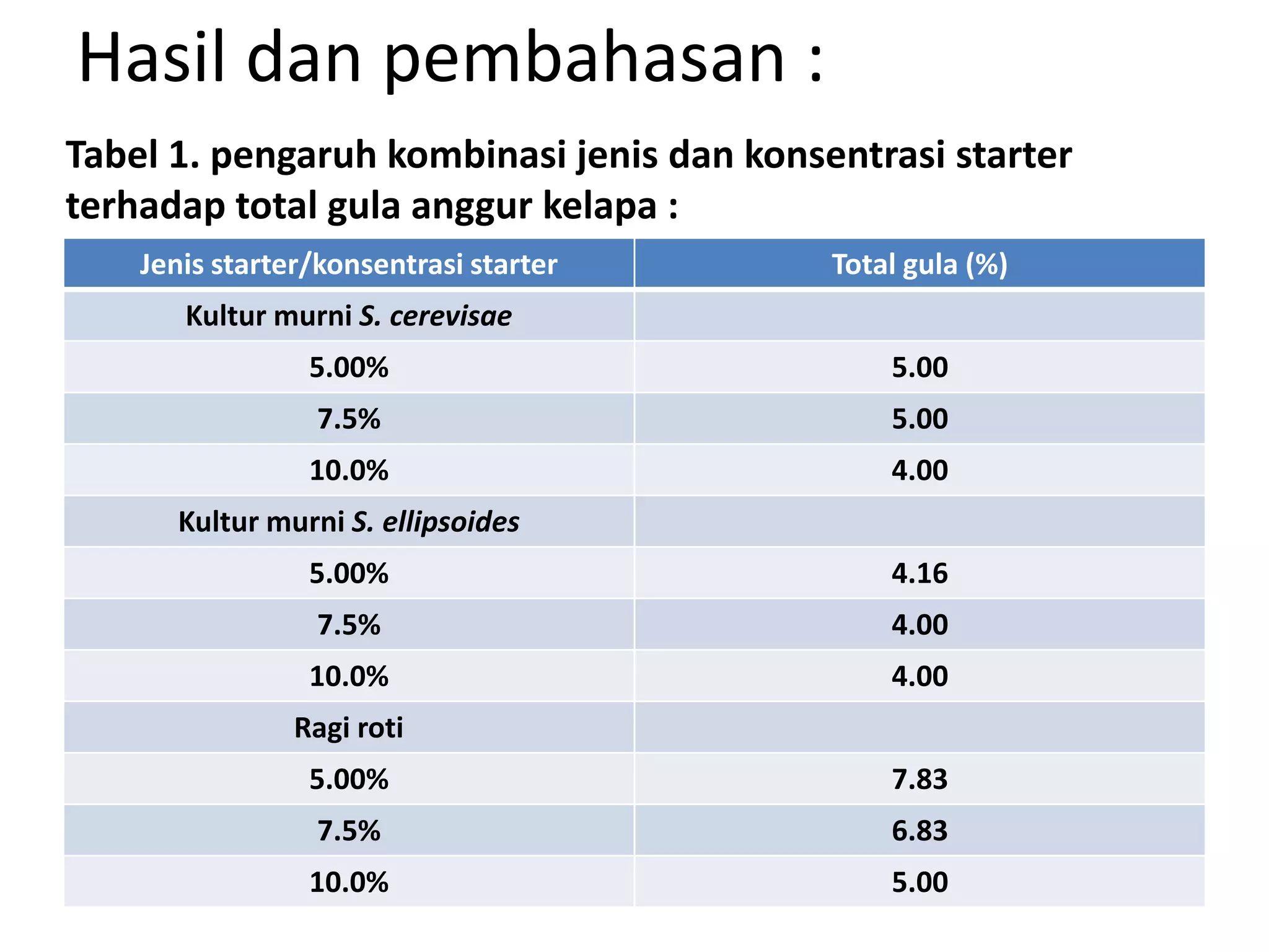 Hasil dan pembahasan :
Jenis starter/konsentrasi starter Total gula (%)
Kultur murni S. cerevisae
5.00% 5.00
7.5% 5.00
10.0% 4.00
Kultur murni S. ellipsoides
5.00% 4.16
7.5% 4.00
10.0% 4.00
Ragi roti
5.00% 7.83
7.5% 6.83
10.0% 5.00
Tabel 1. pengaruh kombinasi jenis dan konsentrasi starter
terhadap total gula anggur kelapa :
 