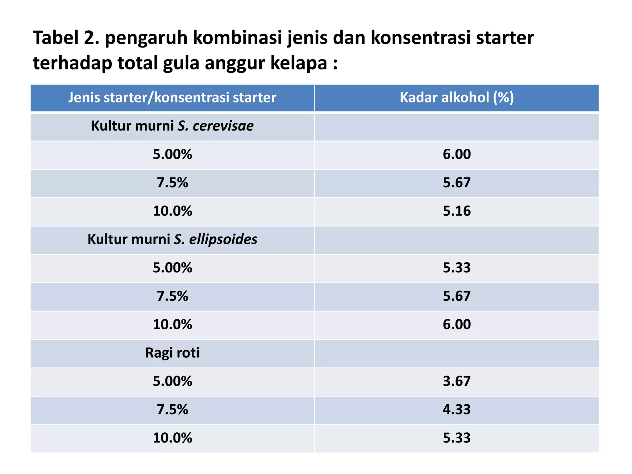 Jenis starter/konsentrasi starter Kadar alkohol (%)
Kultur murni S. cerevisae
5.00% 6.00
7.5% 5.67
10.0% 5.16
Kultur murni S. ellipsoides
5.00% 5.33
7.5% 5.67
10.0% 6.00
Ragi roti
5.00% 3.67
7.5% 4.33
10.0% 5.33
Tabel 2. pengaruh kombinasi jenis dan konsentrasi starter
terhadap total gula anggur kelapa :
 