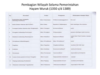 Pembagian Wilayah SelamaPemerintahanHayamWuruk (1350 s/d 1389)