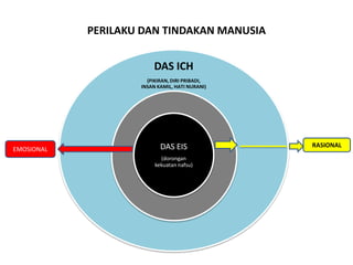 PERILAKU DAN TINDAKAN MANUSIARASIONALEMOSIONAL