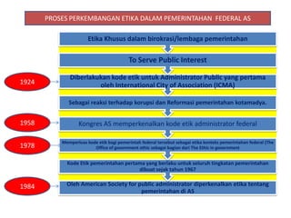 PROSES PERKEMBANGAN ETIKA DALAM PEMERINTAHAN  FEDERAL AS1924195819781984
