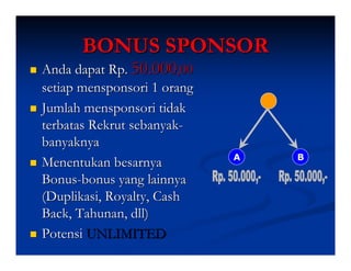 BONUS SPONSOR
Anda dapat Rp. 50.000,00
setiap mensponsori 1 orang
Jumlah mensponsori tidak
terbatas Rekrut sebanyak-
banyaknya
                             A   B
Menentukan besarnya
Bonus-bonus yang lainnya
(Duplikasi, Royalty, Cash
Back, Tahunan, dll)
Potensi UNLIMITED
 