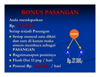 BONUS PASANGAN
Anda mendapatkan
Rp. 27.500,00
Setiap terjadi Pasangan
                                     ANDA
  Setiap muncul satu dikiri
  dan satu di kanan maka
  sistem membaca sebagai
  PASANGAN
                                 A          B
  Bagaimanapun posisinya
  Flush Out 12 psg / hari
  Potensi Rp. 330.000,- / hari
 