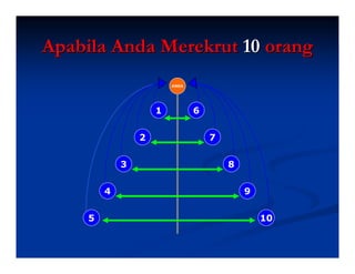 Apabila Anda Merekrut 10 orang
                         ANDA




                     1          6


                 2                  7


             3                          8


         4                                  9


     5                                          10
 