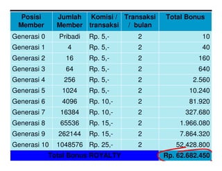 Posisi       Jumlah     Komisi / Transaksi   Total Bonus
 Member        Member    transaksi / bulan
Generasi 0     Pribadi   Rp. 5,-      2                   10
Generasi 1        4      Rp. 5,-      2                   40
Generasi 2       16      Rp. 5,-      2                  160
Generasi 3       64      Rp. 5,-      2                  640
Generasi 4       256     Rp. 5,-      2                2.560
Generasi 5      1024     Rp. 5,-      2               10.240
Generasi 6      4096     Rp. 10,-     2               81.920
Generasi 7      16384    Rp. 10,-     2              327.680
Generasi 8      65536    Rp. 15,-     2            1.966.080
Generasi 9     262144    Rp. 15,-     2            7.864.320
Generasi 10    1048576 Rp. 25,-       2           52.428.800
             Total Bonus ROYALTY               Rp. 62.682.450
 