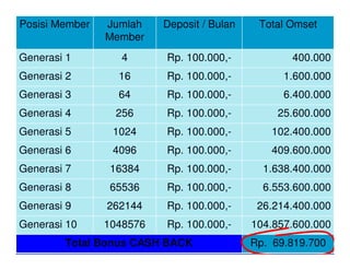 Posisi Member   Jumlah    Deposit / Bulan    Total Omset
                Member
Generasi 1         4      Rp. 100.000,-            400.000
Generasi 2        16      Rp. 100.000,-           1.600.000
Generasi 3        64      Rp. 100.000,-           6.400.000
Generasi 4        256     Rp. 100.000,-          25.600.000
Generasi 5       1024     Rp. 100.000,-        102.400.000
Generasi 6       4096     Rp. 100.000,-        409.600.000
Generasi 7       16384    Rp. 100.000,-       1.638.400.000
Generasi 8       65536    Rp. 100.000,-       6.553.600.000
Generasi 9      262144    Rp. 100.000,-      26.214.400.000
Generasi 10     1048576   Rp. 100.000,-     104.857.600.000
        Total Bonus CASH BACK               Rp. 69.819.700
 