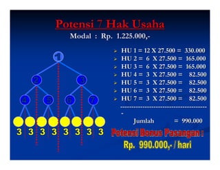 Potensi 7 Hak Usaha
  Modal : Rp. 1.225.000,-
                HU 1 = 12 X 27.500 = 330.000
                HU 2 = 6 X 27.500 = 165.000
                HU 3 = 6 X 27.500 = 165.000
                HU 4 = 3 X 27.500 = 82.500
                HU 5 = 3 X 27.500 = 82.500
                HU 6 = 3 X 27.500 = 82.500
                HU 7 = 3 X 27.500 = 82.500
                ---------------------------------------
                -
                      Jumlah            = 990.000
 