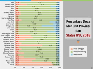 12
87,12
82,03
37,90
46,42
19,65
3,65
20,01
7,45
14,55
9,10
61,07
14,27
8,64
22,73
39,89
35,89
0,90
0,00
3,88
1,06
0,00
0,56
0,43
14,55
1,29
2,98
12,75
12,10
4,93
5,48
2,97
27,02
12,36
12,70
17,81
60,32
51,00
78,43
91,17
79,02
87,23
82,95
87,32
36,69
81,21
87,71
74,90
57,16
63,81
90,35
72,33
84,57
85,53
59,69
84,93
77,09
84,36
88,67
90,72
85,76
86,02
87,78
87,43
76,94
69,30
84,17
0,18
0,16
1,78
2,58
1,91
5,18
0,96
5,32
2,50
3,59
2,24
4,52
3,65
2,37
2,94
0,30
8,74
27,67
11,55
13,40
40,31
14,51
22,48
1,09
10,03
6,30
1,49
1,88
7,29
7,09
20,10
3,68
3,47
0% 20% 40% 60% 80% 100%
Papua
Papua Barat
Maluku Utara
Maluku
Sulawesi Barat
Gorontalo
Sulawesi Tenggara
Sulawesi Selatan
Sulawesi Tengah
Sulawesi Utara
Kalimantan Utara
Kalimantan Timur
Kalimantan Selatan
Kalimantan Tengah
Kalimantan Barat
Nusa Tenggara Timur
Nusa Tenggara Barat
Bali
Banten
Jawa Timur
DI Yogyakarta
Jawa Tengah
Jawa Barat
Kep. Riau
Kep. Bangka Belitung
Lampung
Bengkulu
Sumatera Selatan
Jambi
Riau
Sumatera Barat
Sumatera Utara
Aceh
Persentase Desa
Menurut Provinsi
dan
Status IPD, 2018
Desa Tertinggal
Desa Berkembang
Desa Mandiri
 