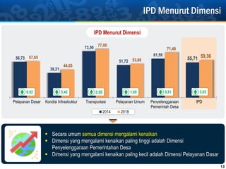 IPD Menurut Dimensi
13
 Secara umum semua dimensi mengalami kenaikan
 Dimensi yang mengalami kenaikan paling tinggi adalah Dimensi
Penyelenggaraan Pemerintahan Desa
 Dimensi yang mengalami kenaikan paling kecil adalah Dimensi Pelayanan Dasar
56,73
39,21
73,50
51,72
61,59
55,7157,65
44,63
77,00
53,60
71,40
59,36
Pelayanan Dasar Kondisi Infrastruktur Transportasi Pelayanan Umum Penyelenggaraan
Pemerintah Desa
IPD
2014 2018
0,92 5,42 3,50 1,88 9,81
IPD Menurut Dimensi
3,65
 