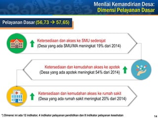Menilai Kemandirian Desa:
Dimensi Pelayanan Dasar
14
Ketersediaan dan akses ke SMU sederajat
(Desa yang ada SMU/MA meningkat 19% dari 2014)
Pelayanan Dasar (56,73  57,65)
Ketersediaan dan kemudahan akses ke apotek
(Desa yang ada apotek meningkat 54% dari 2014)
Ketersediaan dan kemudahan akses ke rumah sakit
(Desa yang ada rumah sakit meningkat 20% dari 2014)
*) Dimensi ini ada 12 indikator, 4 indikator pelayanan pendidikan dan 8 indikator pelayanan kesehatan
 
