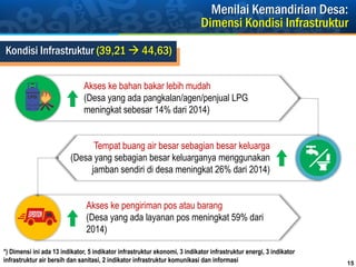 15
Akses ke bahan bakar lebih mudah
(Desa yang ada pangkalan/agen/penjual LPG
meningkat sebesar 14% dari 2014)
Kondisi Infrastruktur
Tempat buang air besar sebagian besar keluarga
(Desa yang sebagian besar keluarganya menggunakan
jamban sendiri di desa meningkat 26% dari 2014)
Akses ke pengiriman pos atau barang
(Desa yang ada layanan pos meningkat 59% dari
2014)
Kondisi Infrastruktur (39,21  44,63)
Menilai Kemandirian Desa:
Dimensi Kondisi Infrastruktur
*) Dimensi ini ada 13 indikator, 5 indikator infrastruktur ekonomi, 3 indikator infrastruktur energi, 3 indikator
infrastruktur air bersih dan sanitasi, 2 indikator infrastruktur komunikasi dan informasi
 