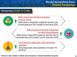 16
Waktu tempuh per kilometer transportasi
ke Kantor Camat
(Waktu tempuh menjadi lebih singkat dari rata-rata 1 jam
32 menit pada tahun 2014 menjadi 34 menit tahun 2018)
Waktu tempuh per kilometer transportasi
ke Kantor Bupati/Walikota
(Waktu tempuh menjadi lebih singkat dari rata-rata 2 jam 44
menit pada tahun 2014 menjadi 1 jam 54 menit tahun 2018)
Lalu lintas dan kualitas jalan untuk transportasi
antardesa
(Desa dengan jalan utama aspal/beton meningkat 15%
dari 2014)
Transportasi (73,50  77,00)
Menilai Kemandirian Desa:
Dimensi Transportasi
*) Dimensi ini ada 8 indikator, 4 indikator sarana transportasi, 4 indikator aksesibilitas transportasi
 