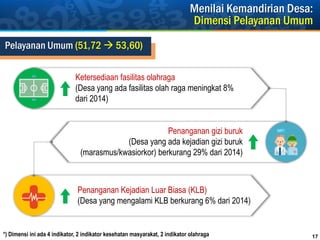 17
Ketersediaan fasilitas olahraga
(Desa yang ada fasilitas olah raga meningkat 8%
dari 2014)
Penanganan gizi buruk
(Desa yang ada kejadian gizi buruk
(marasmus/kwasiorkor) berkurang 29% dari 2014)
Penanganan Kejadian Luar Biasa (KLB)
(Desa yang mengalami KLB berkurang 6% dari 2014)
Kondisi InfrastrukturPelayanan Umum (51,72  53,60)
Menilai Kemandirian Desa:
Dimensi Pelayanan Umum
*) Dimensi ini ada 4 indikator, 2 indikator kesehatan masyarakat, 2 indikator olahraga
 