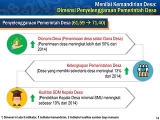 18
Otonomi Desa (Penerimaan desa selain Dana Desa)
(Penerimaan desa meningkat lebih dari 50% dari
2014)
Pemerintah Desa
Kelengkapan Pemerintahan Desa
(Desa yang memiliki sekretaris desa meningkat 13%
dari 2014)
Kualitas SDM Kepala Desa
(Pendidikan Kepala Desa minimal SMU meningkat
sebesar 10% dari 2014)
Kondisi InfrastrukturPenyelenggaraan Pemerintah Desa (61,59  71,40)
Menilai Kemandirian Desa:
Dimensi Penyelenggaraan Pemerintah Desa
*) Dimensi ini ada 5 indikator, 3 indikator kemandirian, 2 indikator kualitas sumber daya manusia
 