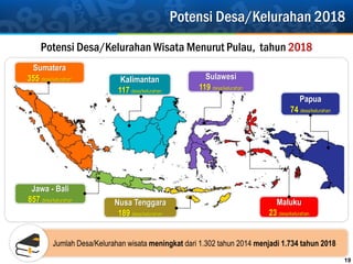 Potensi Desa/Kelurahan 2018
19
Potensi Desa/Kelurahan Wisata Menurut Pulau, tahun 2018
Sumatera
355 desa/kelurahan
Jawa - Bali
857 desa/kelurahan
Nusa Tenggara
189 desa/kelurahan
Maluku
23 desa/kelurahan
Sulawesi
119 desa/kelurahan
Kalimantan
117 desa/kelurahan
Papua
74 desa/kelurahan
Jumlah Desa/Kelurahan wisata meningkat dari 1.302 tahun 2014 menjadi 1.734 tahun 2018
 
