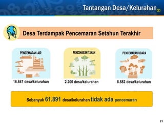 Tantangan Desa/Kelurahan(2)
21
Desa Terdampak Pencemaran Setahun Terakhir
Sebanyak 61.891 desa/kelurahan tidak ada pencemaran
16.847 desa/kelurahan 2.200 desa/kelurahan 8.882 desa/kelurahan
 