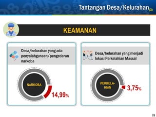 Desa/kelurahan yang ada
penyalahgunaan/pengedaran
narkoba
Tantangan Desa/Kelurahan(3)
22
KEAMANAN
NARKOBA
14,99%
Desa/kelurahan yang menjadi
lokasi Perkelahian Massal
PERKELA-
HIAN 3,75%
 
