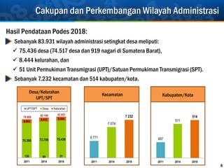 Cakupan dan Perkembangan Wilayah Administrasi
6
6 771
7 074
7 232
2011 2014 2018
497
511
514
2011 2014 2018
Hasil Pendataan Podes 2018:
• Sebanyak 83.931 wilayah administrasi setingkat desa meliputi:
 75.436 desa (74.517 desa dan 919 nagari di Sumatera Barat),
 8.444 kelurahan, dan
 51 Unit Permukiman Transmigrasi (UPT)/Satuan Permukiman Transmigrasi (SPT).
• Sebanyak 7.232 kecamatan dan 514 kabupaten/kota.
Desa/Kelurahan
UPT/SPT
Kecamatan Kabupaten/Kota
136 69 51
70.390 73.709 75.436
8.083
8.412 8.444
2011 2014 2018
UPT/SPT Desa Kelurahan
78 609 82 190 83 931
 