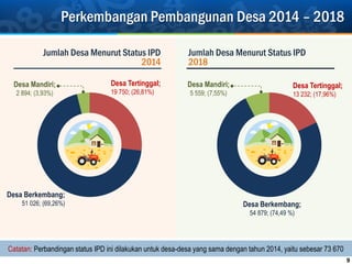 Jumlah Desa Menurut Status IPD
2018
Jumlah Desa Menurut Status IPD
2014
Desa Berkembang;
51 026; (69,26%)
Desa Tertinggal;
19 750; (26,81%)
Desa Mandiri;
2 894; (3,93%)
Desa Berkembang;
54 879; (74,49 %)
Desa Tertinggal;
13 232; (17,96%)
Desa Mandiri;
5 559; (7,55%)
Perkembangan Pembangunan Desa 2014 – 2018
9
Catatan: Perbandingan status IPD ini dilakukan untuk desa-desa yang sama dengan tahun 2014, yaitu sebesar 73 670
 