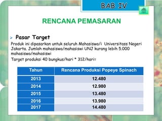 RENCANA PEMASARAN 
 Pasar Target 
Produk ini dipasarkan untuk seluruh Mahasiswa/i Universitass Negeri 
Jakarta. Jumlah mahasiswa/mahasiswi UNJ kurang lebih 5.000 
mahasiswa/mahasiswi 
Target produksi 40 bungkus/hari * 312/hari= 
Tahun Rencana Produksi Popeye Spinach 
2013 12.480 
2014 12.980 
2015 13.480 
2016 13.980 
2017 14.480 
 