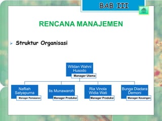 RENCANA MANAJEMEN 
 Struktur Organisasi 
Wildan Wahni 
Husodo 
Manager Utama 
Nafliah 
Satyapurna 
Manager Pemasaran 
Iis Munawaroh 
Manager Produksi 
Ria Vinola 
Widia Wati 
Manager Produksi 
Bunga Diadara 
Demoni 
Manager Keuangan 
 