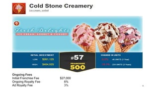 Ongoing Fees
Initial Franchise Fee $27,000
Ongoing Royalty Fee 6%
Ad Royalty Fee 3% 8
 