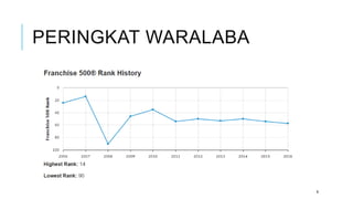 PERINGKAT WARALABA
9
 
