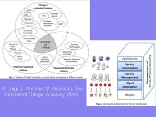 A. Luigi, L. Antonio, M. Giacomo, The
Internet of Things: A survey, 2010.
 